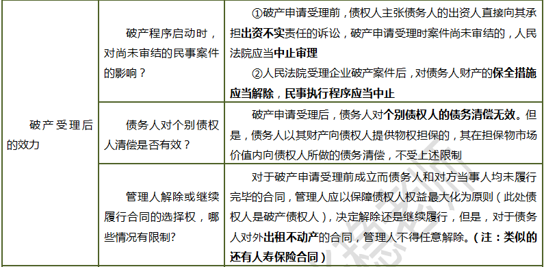 注會企業破產法必背