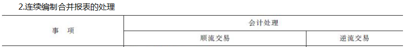 內部商品交易的合并處理
