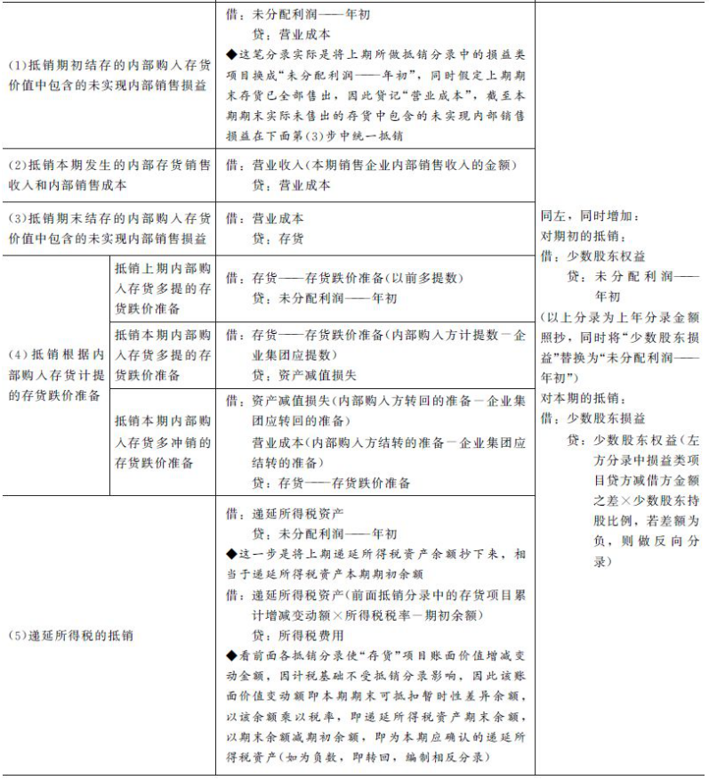 內部商品交易的合并處理