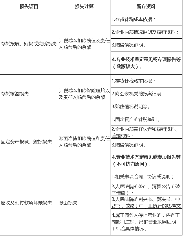 資料留存備查