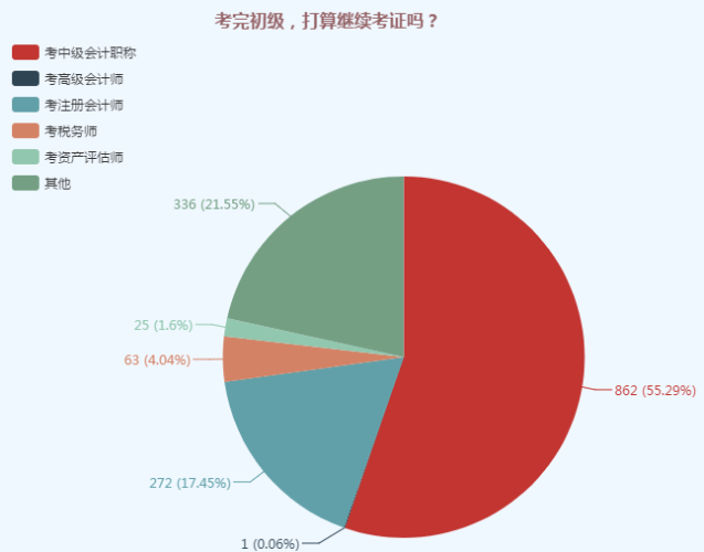 考完初級，打算繼續考證嗎 調查問卷