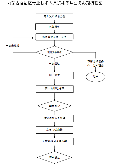 內蒙古經濟師