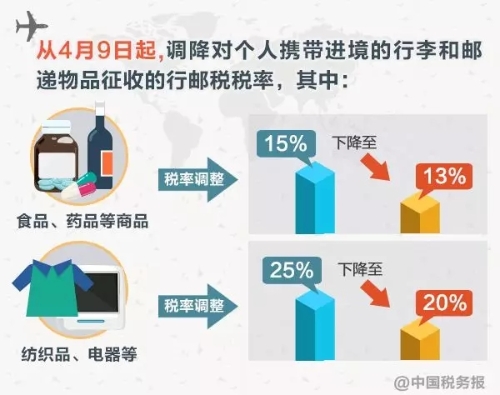 稅務師：明日起行郵稅稅率要降低！7月1日起一批收費要減免！