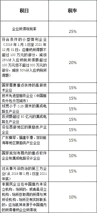 企業所得稅稅率表