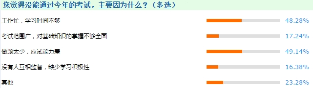 高會考試關鍵一步：提高應試能力