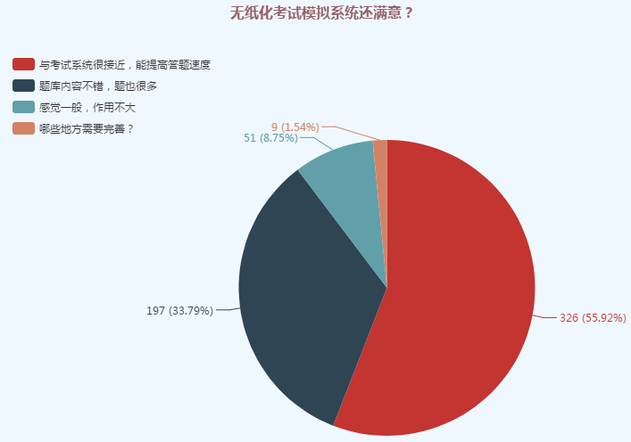 初級考試計算器太難用？提前練習 考試不慌