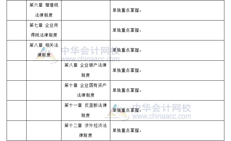 注會經濟法 VS 中級經濟法
