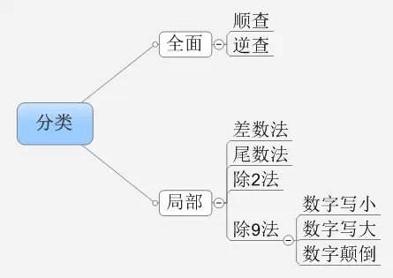 差錯查找方法