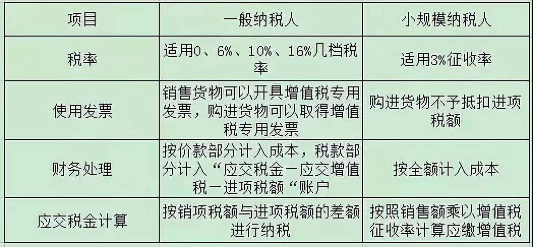 小規模和一般納稅人的區別