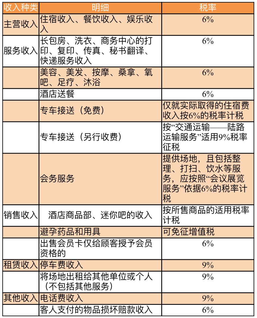 酒店業收入主要構成及適用稅率