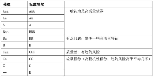 CMA考試《財務報告》知識點：信用評級