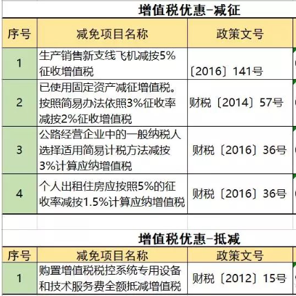 增值稅的減征和抵減優惠
