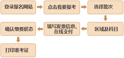 基金從業報名流程
