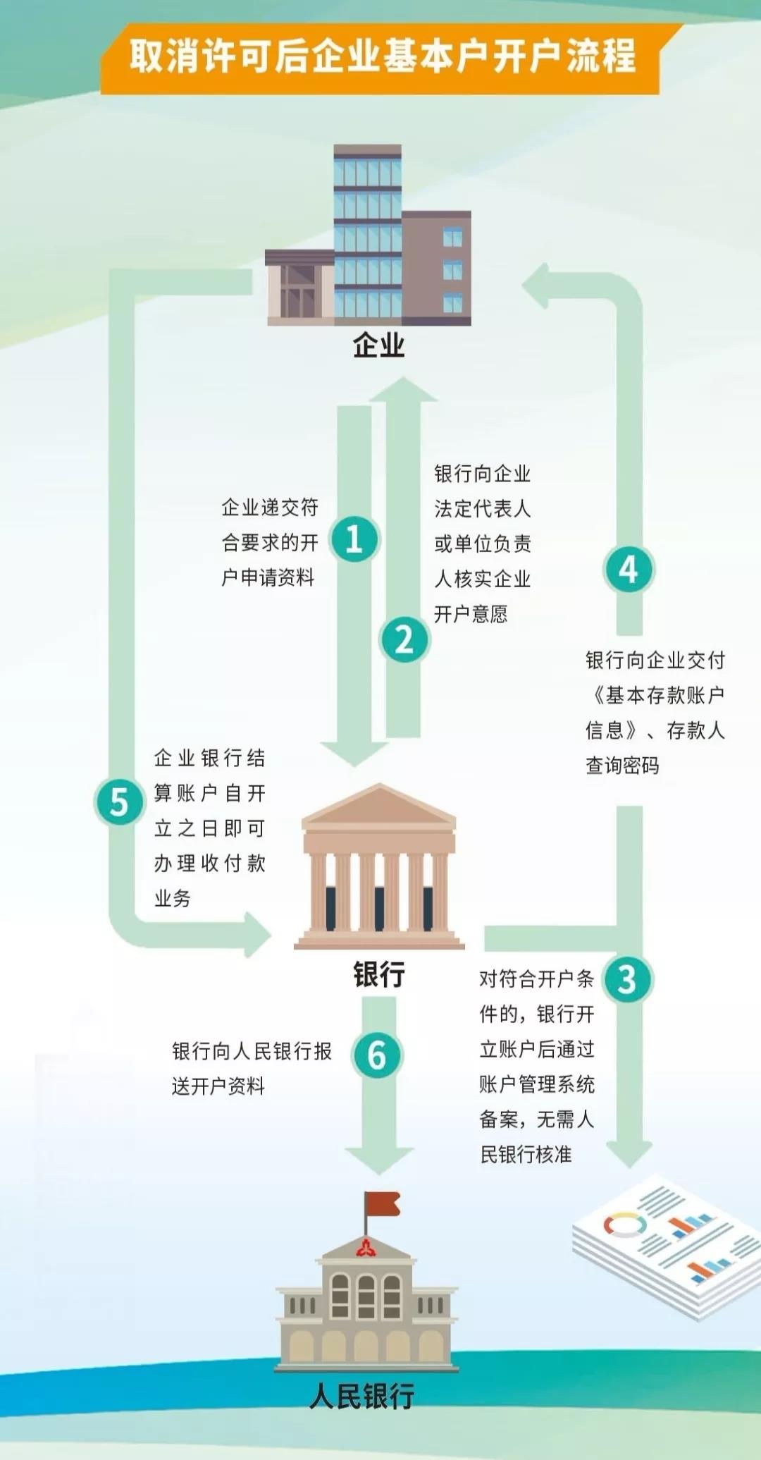 取消許可證后企業基本戶開戶流程