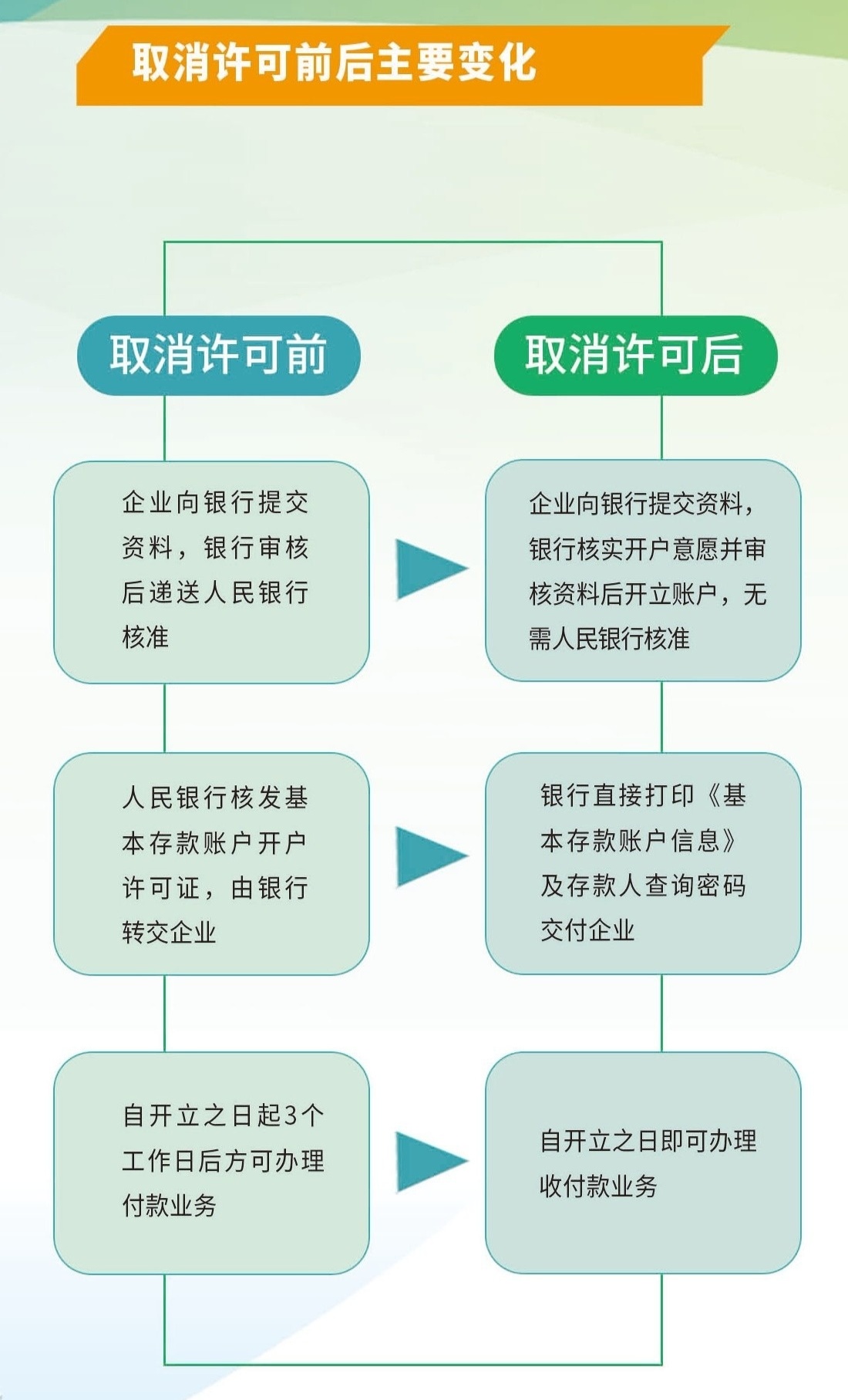 取消許可證后企業基本戶開戶流程