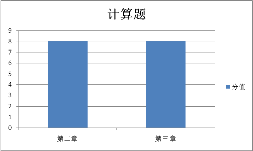 稅法一計算題考查的章節和分值
