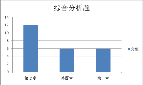 綜合分析題考查的章節和分值