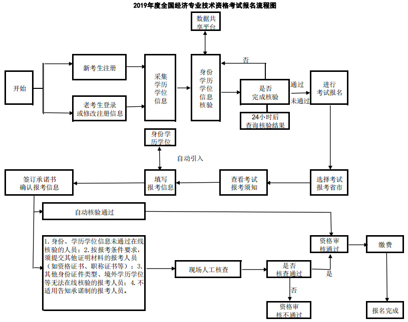 吉林經(jīng)濟(jì)師報名流程