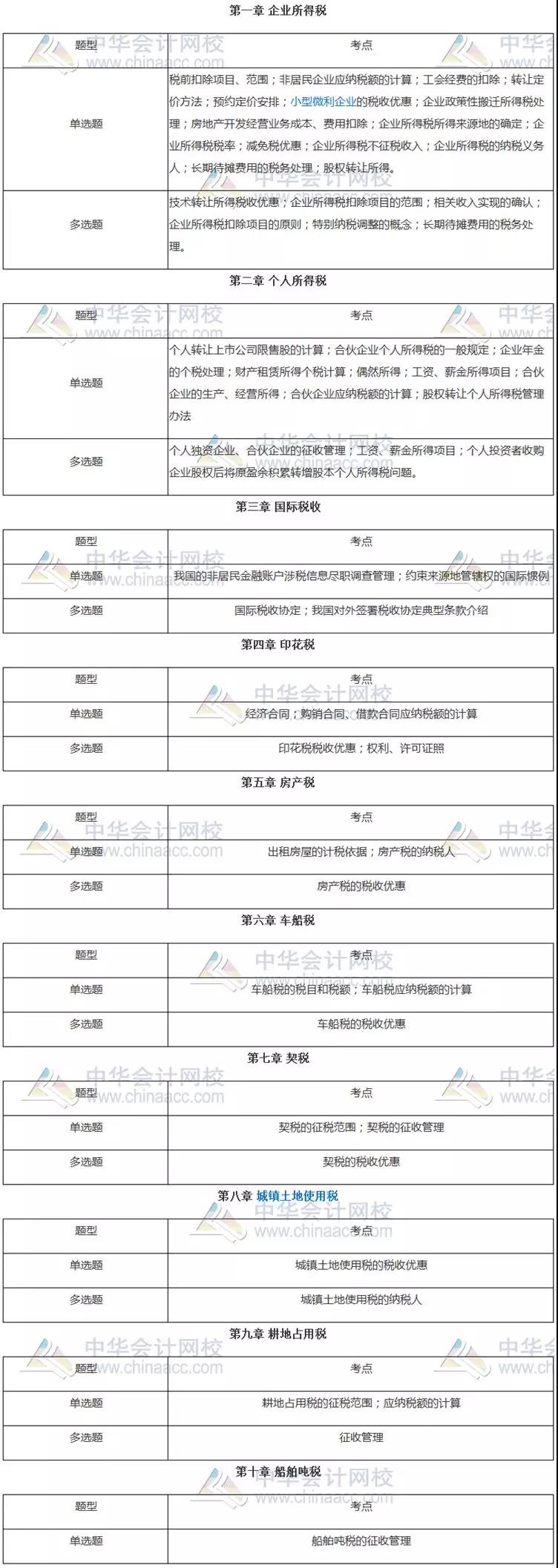稅法二客觀題各章知識點