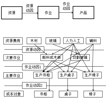 作業成本管理