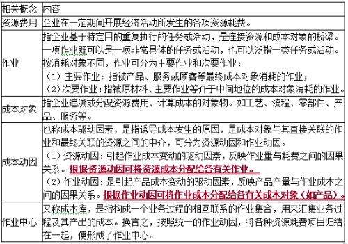 作業成本管理相關概念