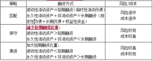 流動資產的融資策略