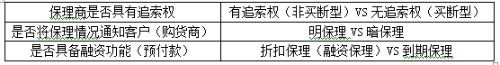 應收賬款保理類別