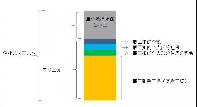 企業(yè)為員工承擔個人繳付部分的社保可以稅前扣除嗎？