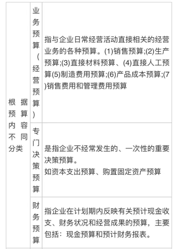 中級會計《財務管理》