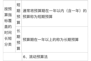 中級會計《財務管理》