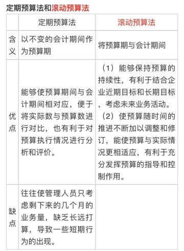 中級會計《財務管理》