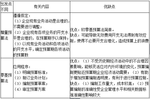 預算法