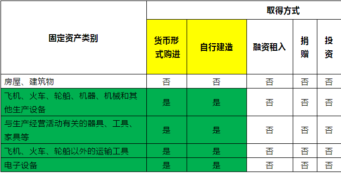 固定資產取得方式將會成為稅局檢查重點