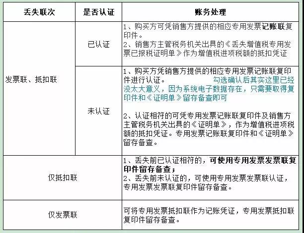 發票丟失了怎么辦？