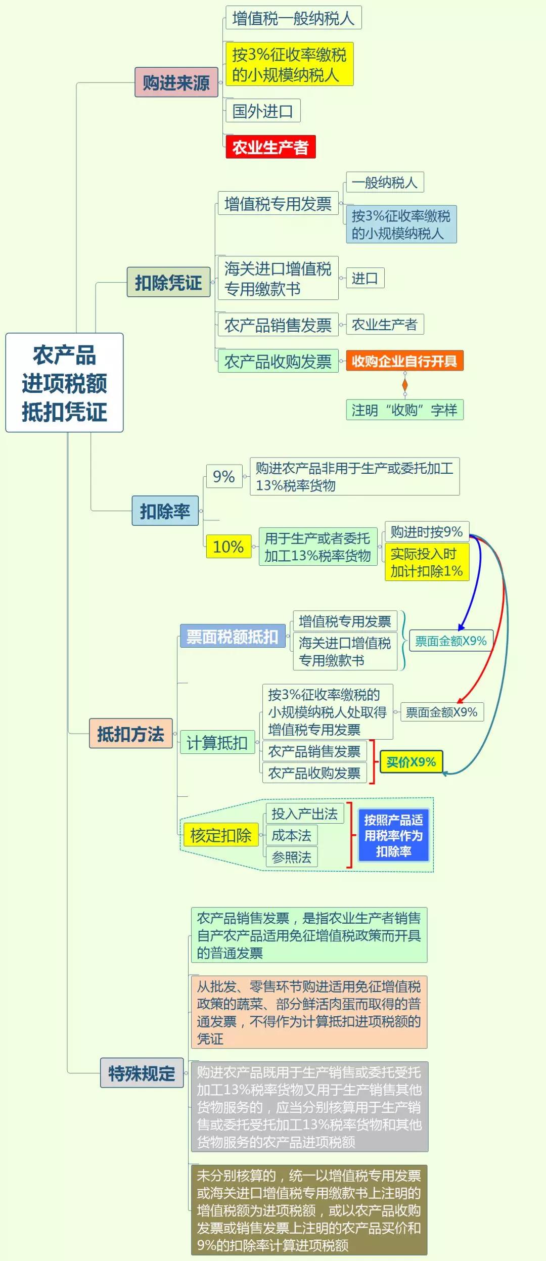 正保會計網校