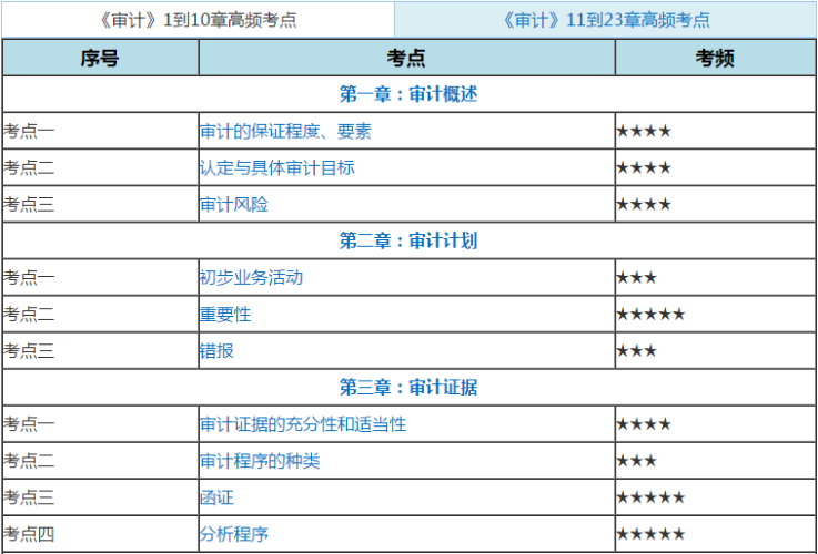 注會審計高頻考點758，514