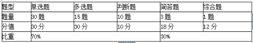 中級經濟法題型