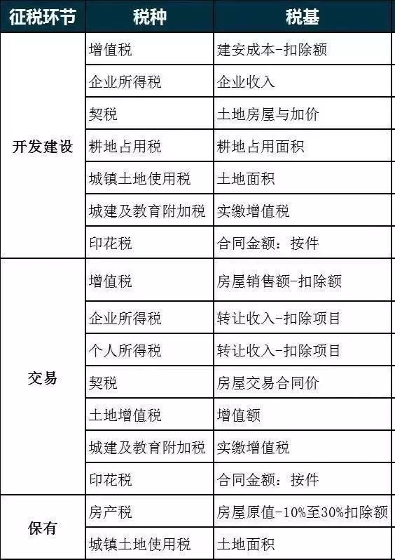 房地產涉稅稅種