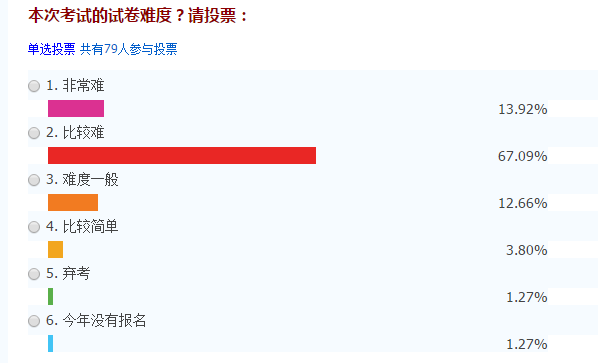 中級財管考后考生紛紛表示：瀏覽完全部試題，是我最后的倔強！