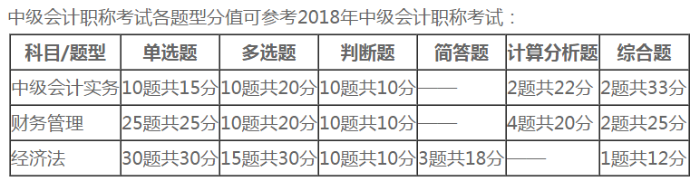 中級會計職稱考試題型分值
