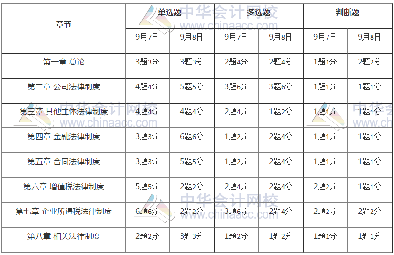中級會計職稱《經濟法》