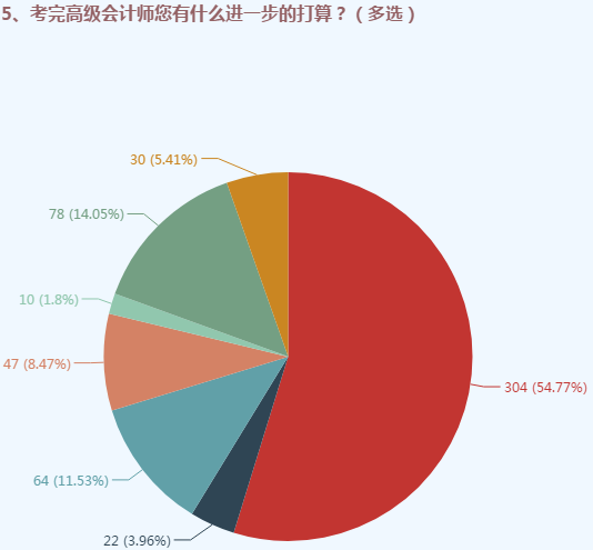 據調查顯示：2019年高會考試結束后過半考生是這樣打算的