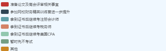 據調查顯示：2019年高會考試結束后過半考生是這樣打算的