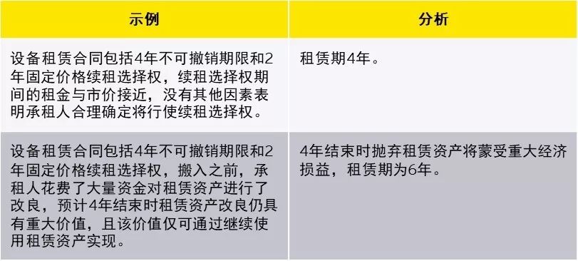 新租賃準則下科目設置與使用，教你如何活用！