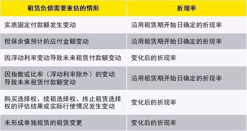 新租賃準則下科目設置與使用，教你如何活用！