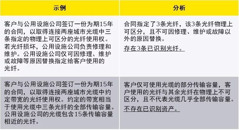 新租賃準則下科目設置與使用，教你如何活用！