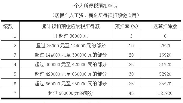 工資收入怎么扣繳個稅？