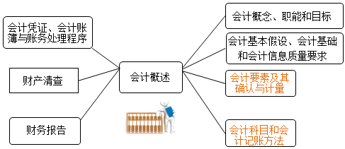 吳憂老師喊你來學(xué)會計(jì)概述！！！