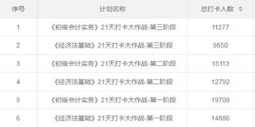 初級會計職稱21天打卡獎品已發放 在哪里能找到？