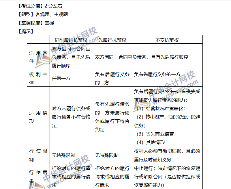 注會經濟法穩拿20分系列（七）—雙務合同中的抗辯權